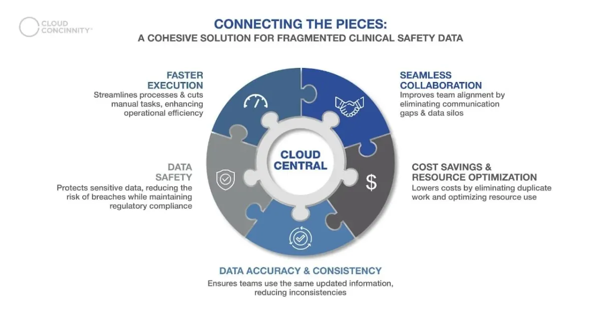 A five-segment wheel diagram headed "Connecting the pieces: a cohesive solution for fragmented clinical safety data", with segments labelled execution speed, collaboration, cost and resource use, data accuracy and consistency, and data safety arranged around a central hub.