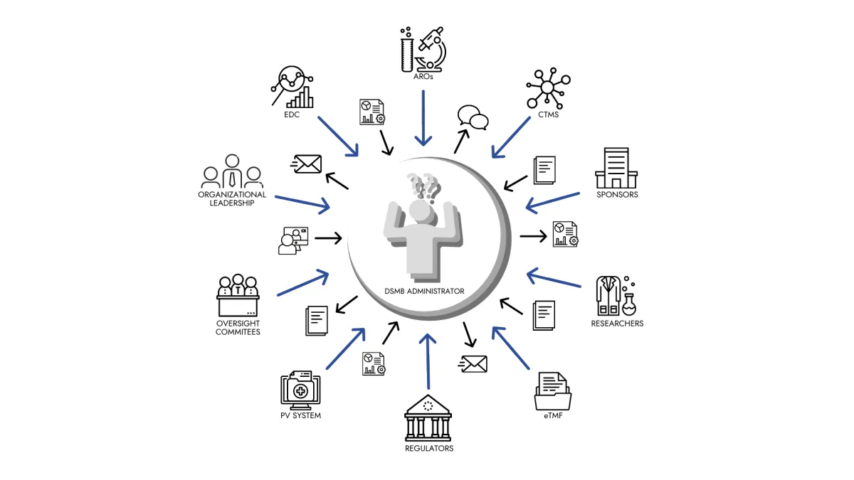 A DSMB administrator at the centre of a circle of inbound arrows from EDC, CTMS, eTMF, a pharmacovigilance system, academic research organizations, sponsors, researchers, regulators, oversight committees and organizational leadership, with documents, emails and reports arriving from every direction.