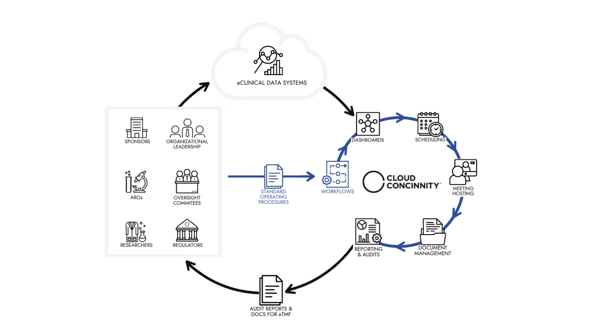 Standard operating procedures feeding a governed workflow cycle around Cloud Concinnity: dashboards, scheduling, meeting hosting, document management, and reporting and audits, producing audit reports and documents for the eTMF, with sponsors, organizational leadership, academic research organizations, oversight committees, researchers and regulators shown alongside.